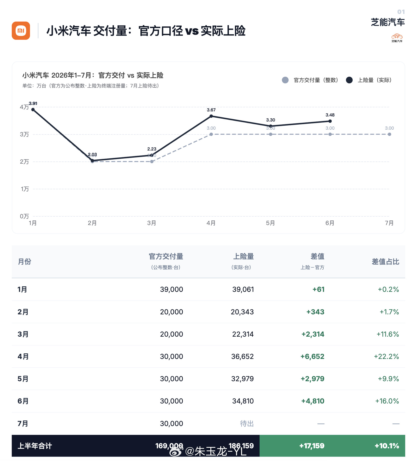 今天又到1号了，不少车企发成绩单的日子。小米这个发的比较早，3万台，不过一般都有