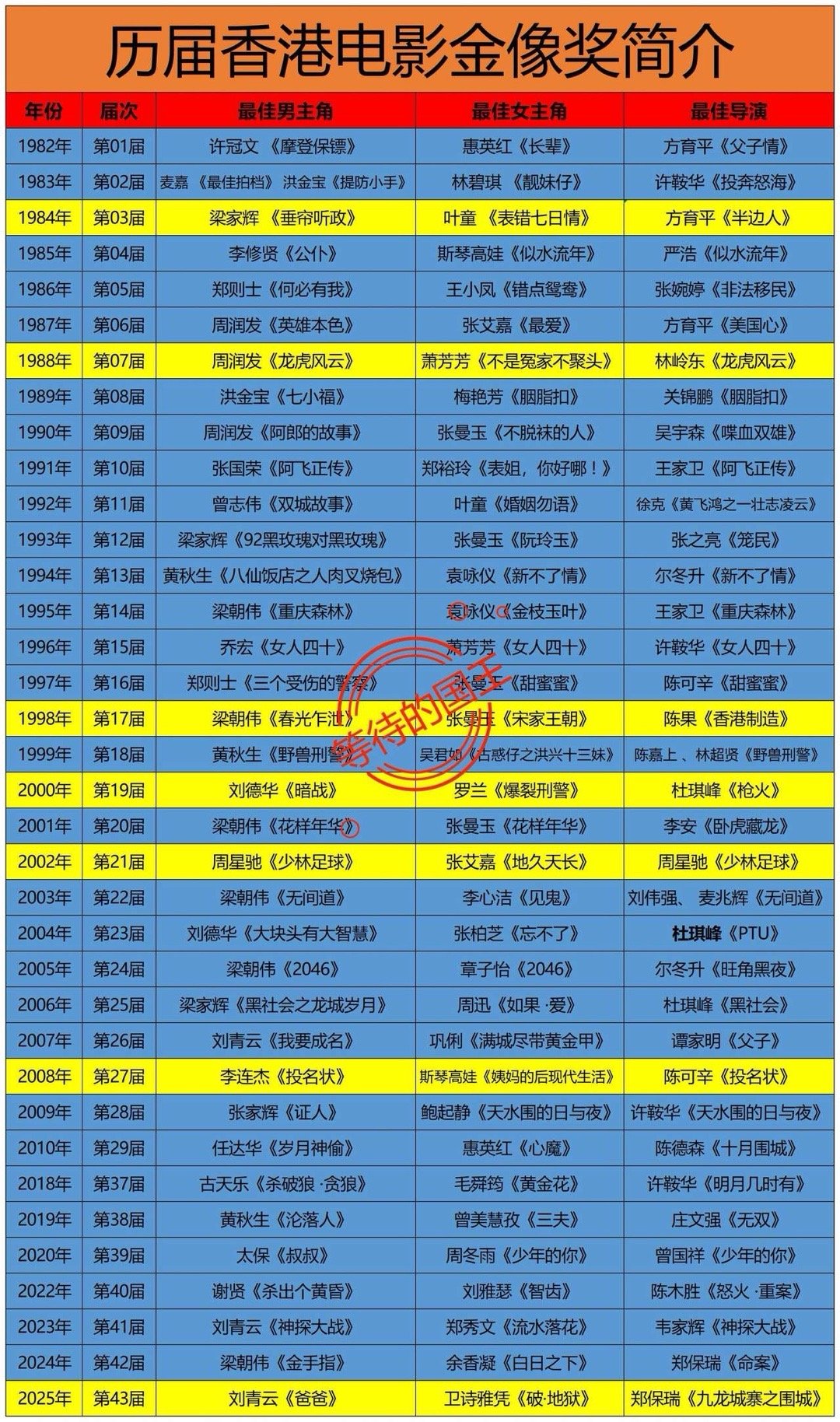 周星驰：只拿过1次香港金像奖。李连杰：只拿过1次香港金像奖。古天乐：只拿过1次香