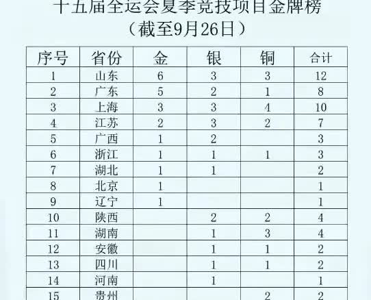 过去获得四届全运会金牌榜首位的山东代表团，先发制人，旗开得胜，排名第一。第十五届
