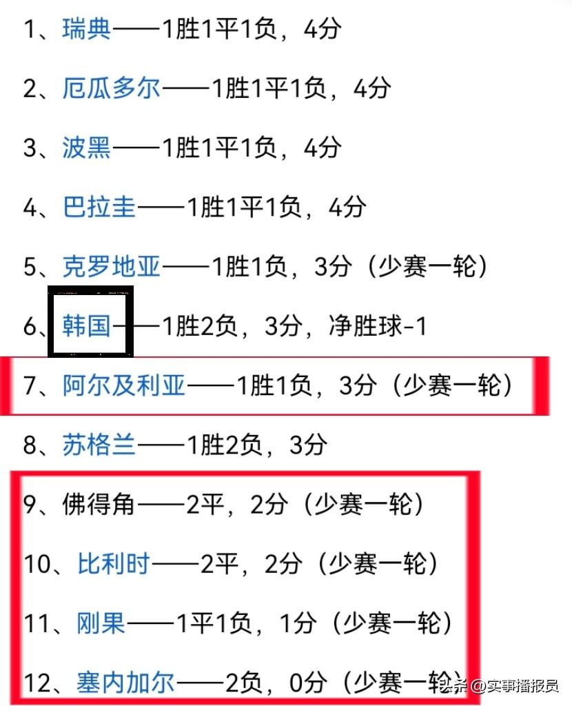 昨天，还说韩国基本能出线。今天，三记闷棍，把韩国的希望打掉一大半。接下来，