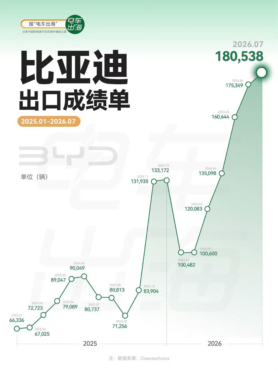 搁前几年真不敢想比亚迪在海外能卖这么火，比亚迪近几年国内销量41万辆，71万辆，