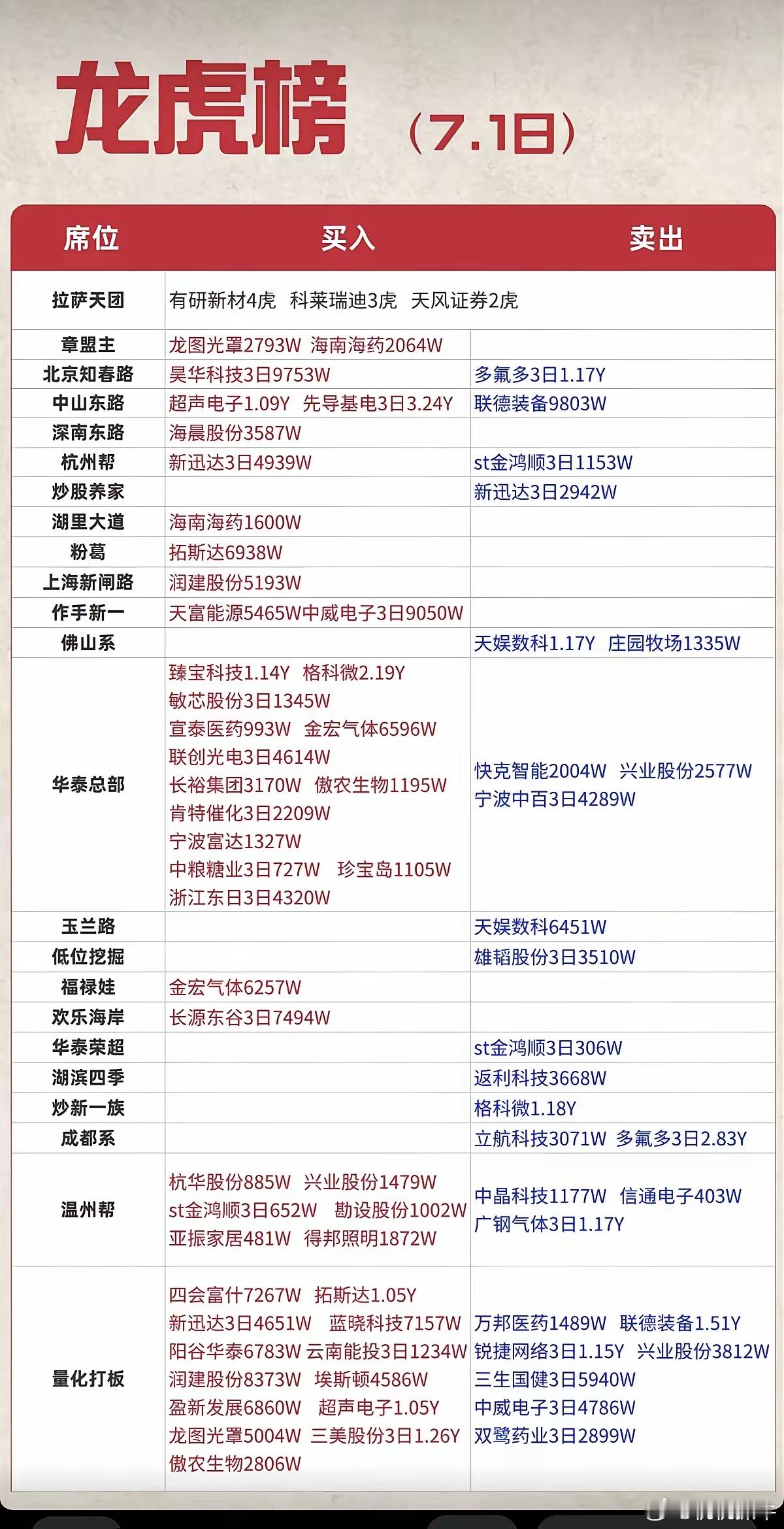 7.01周三知名游资大佬：抢筹龙虎榜！
