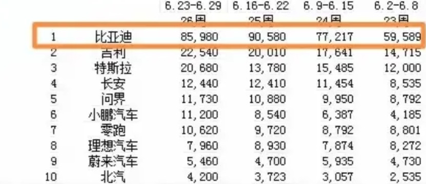 #比亚迪6月销量#有多少？1.前四周（2/6-29/6）国内销量313366