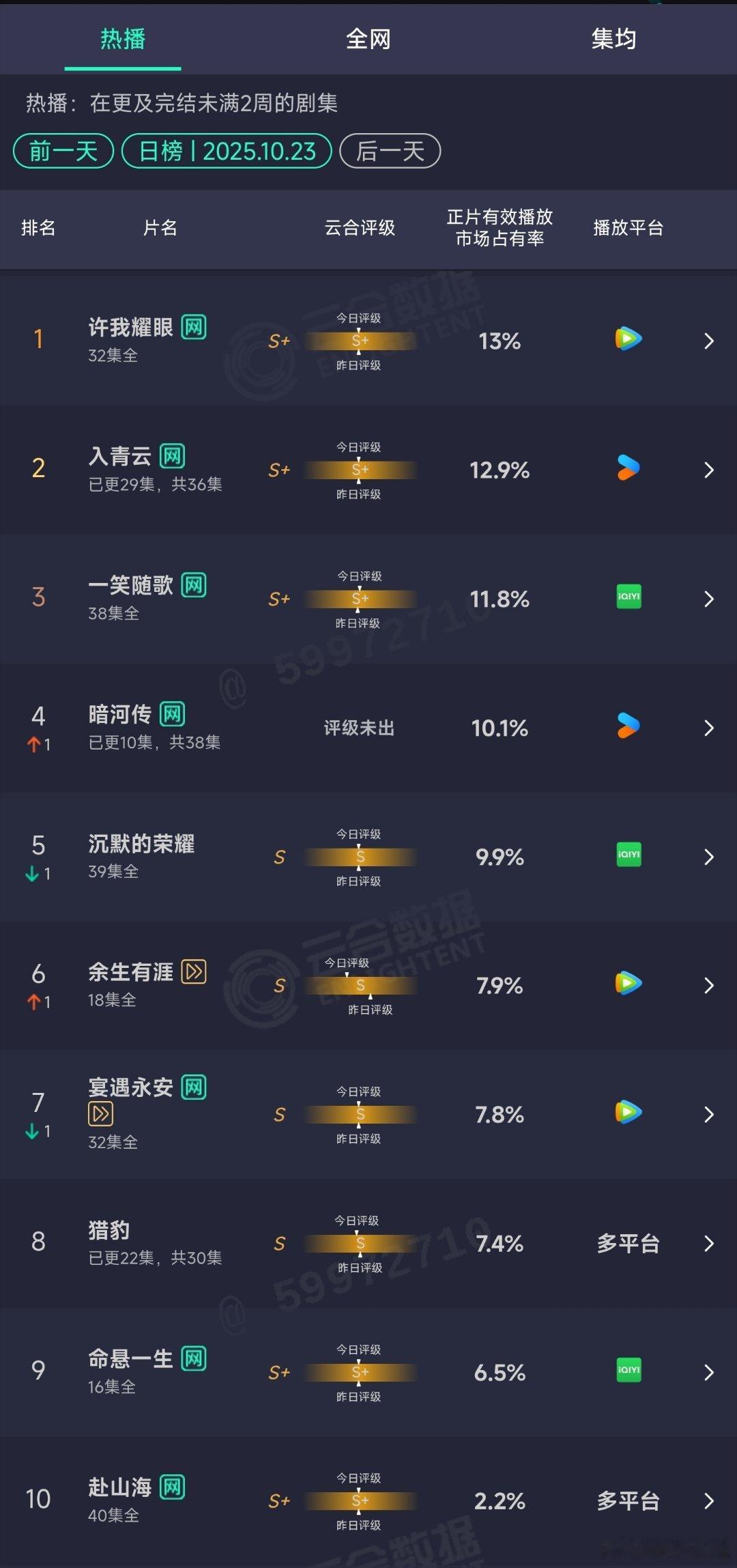 10.23云合：入青云差点登顶。暗河传10.1%​​​