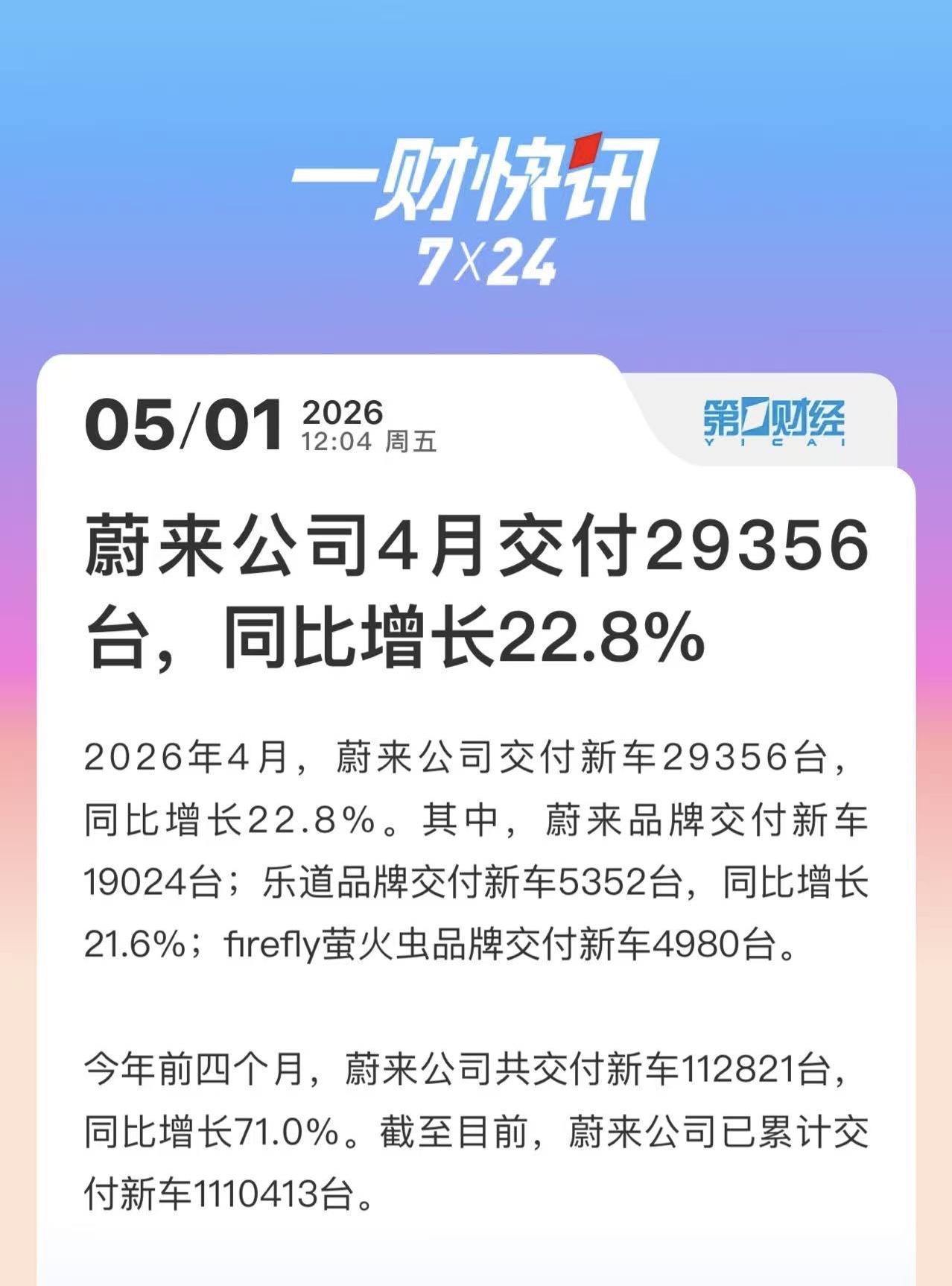 蔚来4月交付约3万台。29356，同比增长22%。4月是新产品的上市与预热，