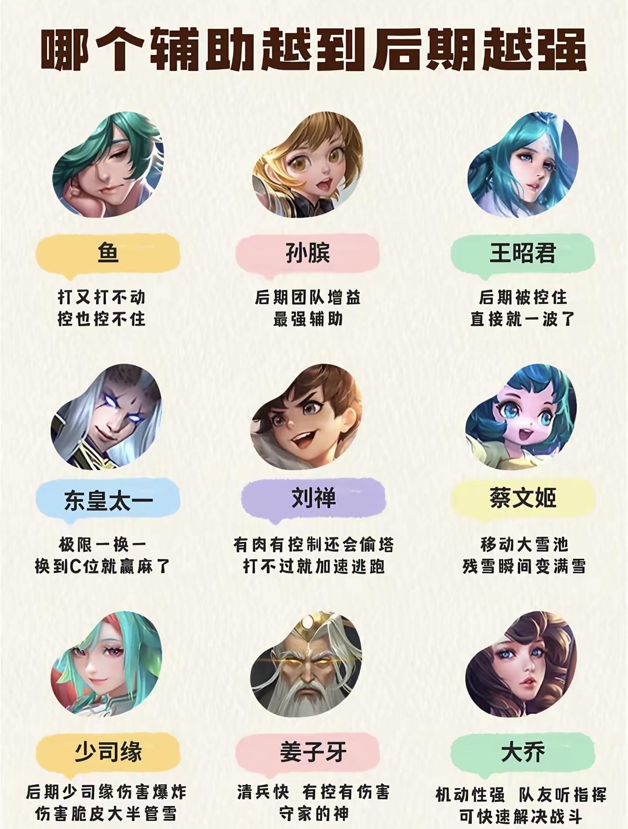 哪个辅助越到后期越强？我觉得后期厉害的辅助英雄至少有三个！①孙膑：40%技能冷