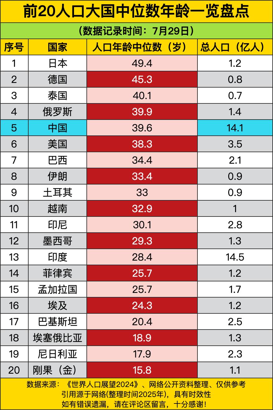 日本那可是一马当先，以49.4岁的年龄中位数稳坐第一把交椅，妥妥的“老年先锋”。