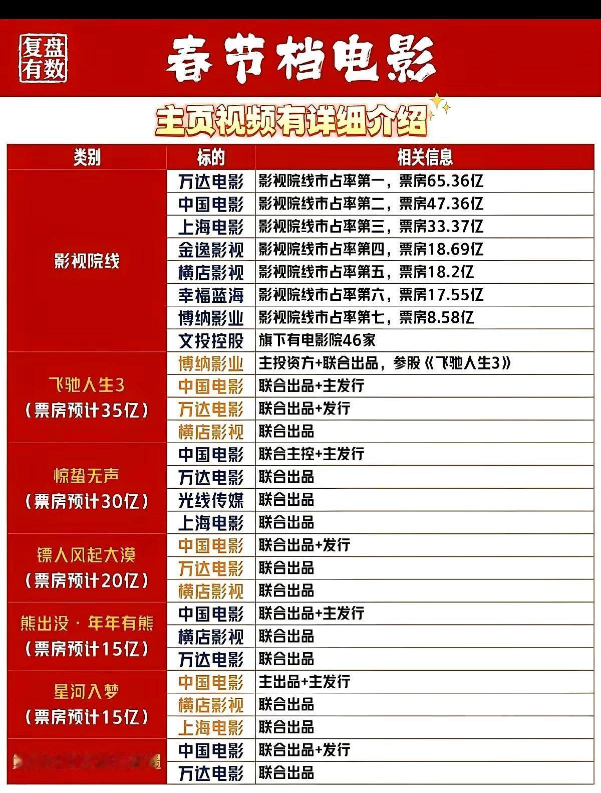 34.6亿票房，硬生生把沈腾的冠军给抢了，贾玲这事做得真“狠”。当年春节档