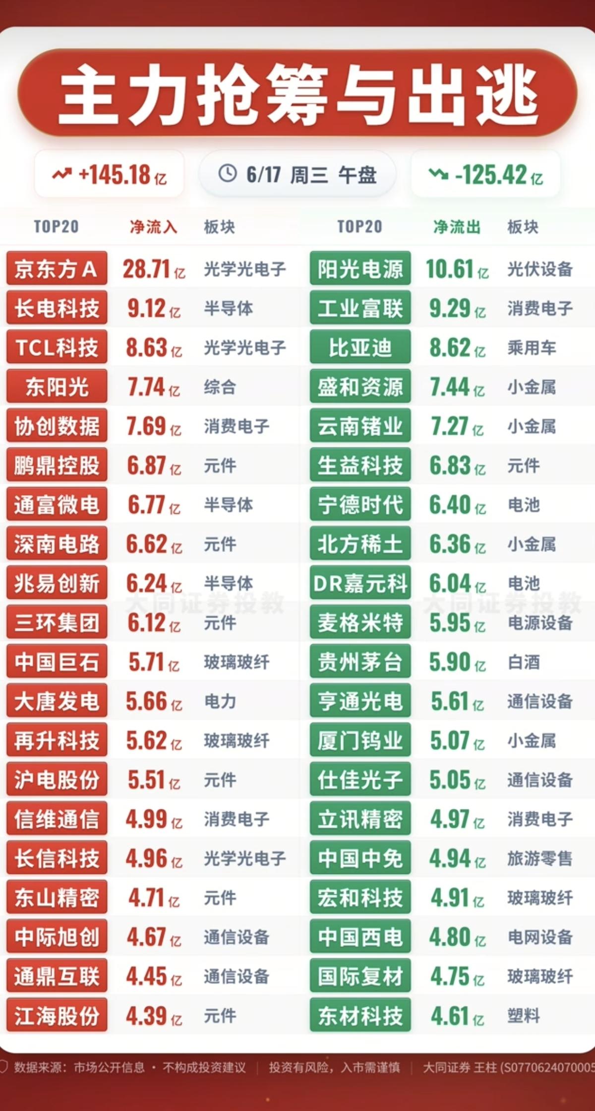 6.17周三主力资金流入流出个股榜TOP20！资金抢筹：玻璃玻纤、