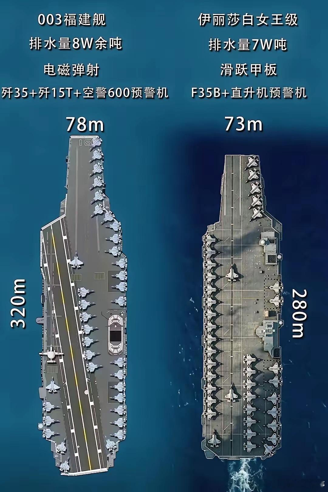 福建舰与伊丽莎白女王号满配状态下对比图。舰长320米对280米，舰宽78米对73