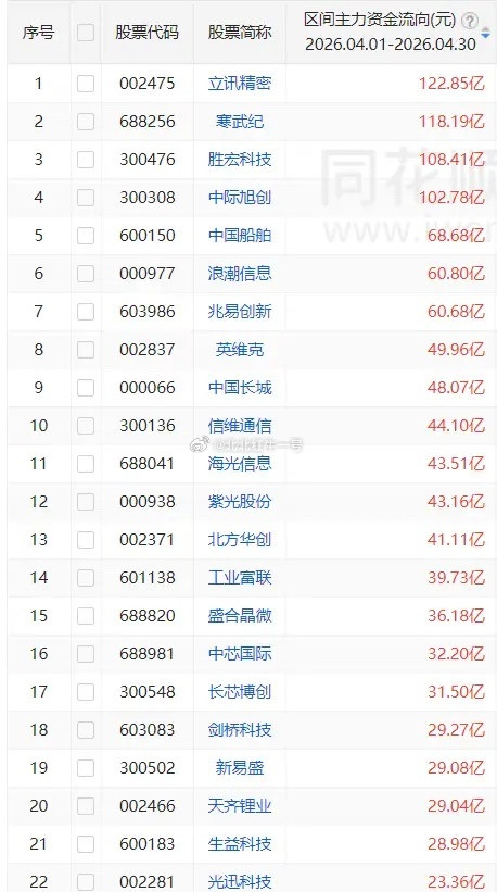 4月主力资金买入前20股1立讯精密122.85亿2寒武纪118.19亿