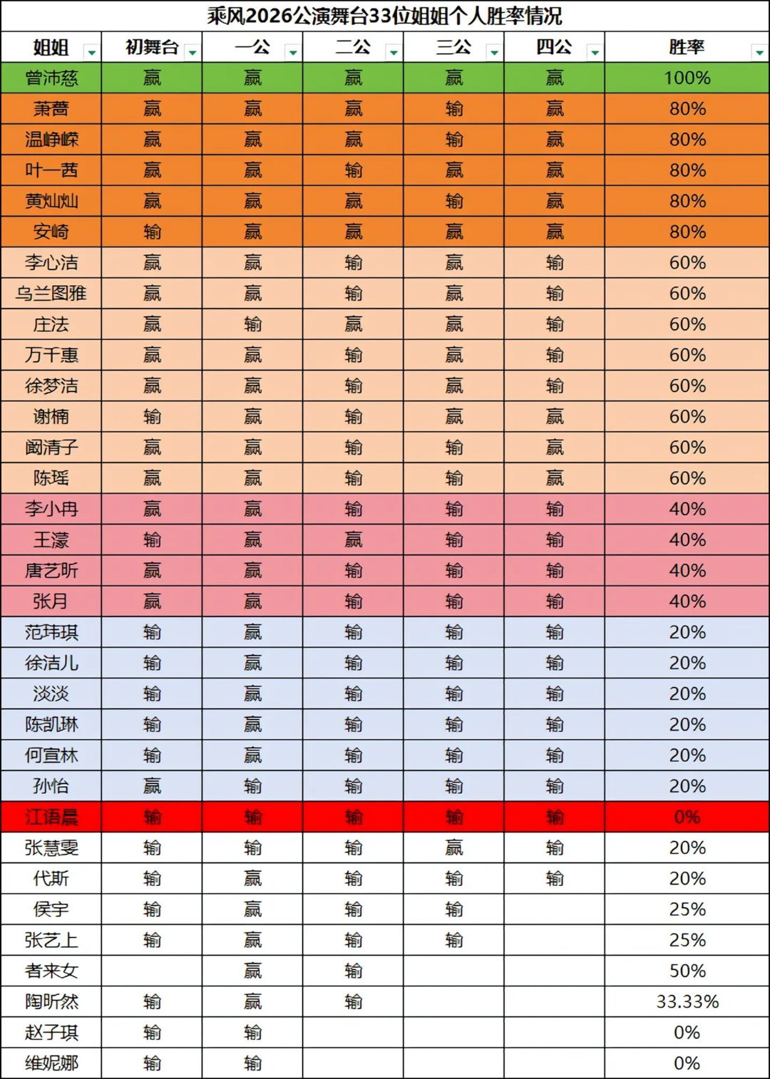 浪姐7截至目前的胜负率🈶曾沛慈场场赢倒不意外，但玄冥二老才让人眼红，王濛40的