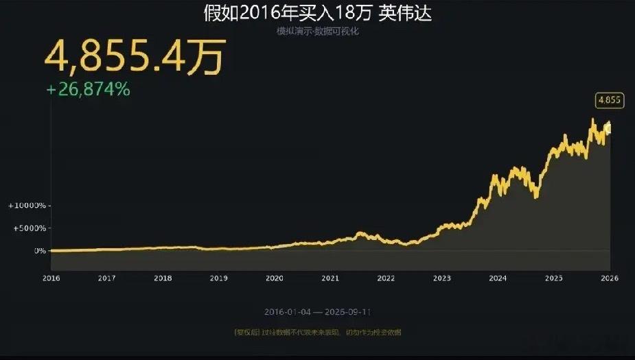 英伟达假如你2016年18万买入英伟达，现在值4855.4万。2016年，你就