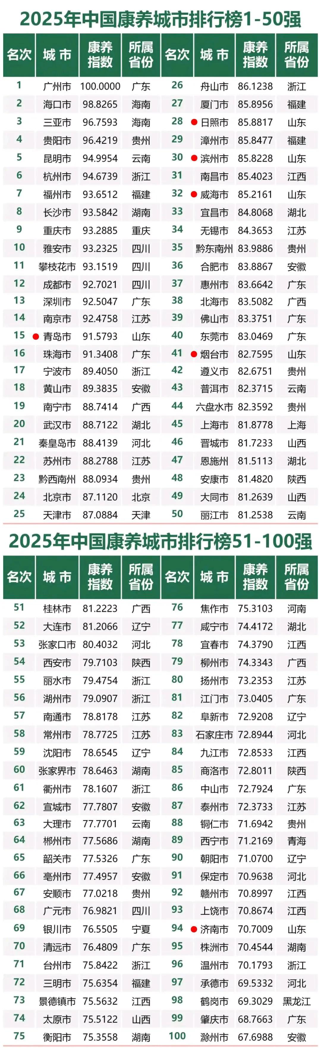 2025中国康养城市百强榜:山东省青岛、日照、滨州、威海、烟台、济南6座城市上
