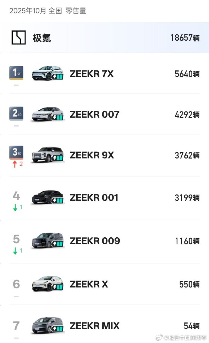 9X的首月零售销量出来了，3762辆，算是一个很好的成绩，这成绩还是在以Ultr