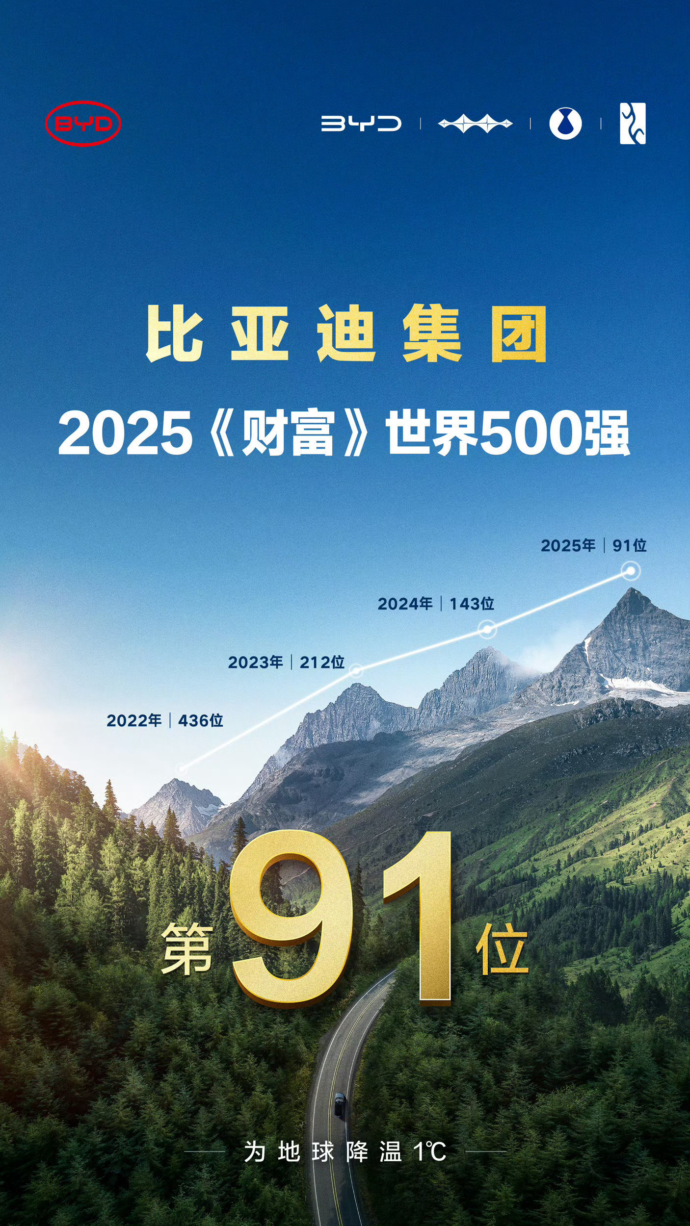 比亚迪连续4年上榜《财富》世界500强，而且年年排名都在跃升，而今年更是迈入了百