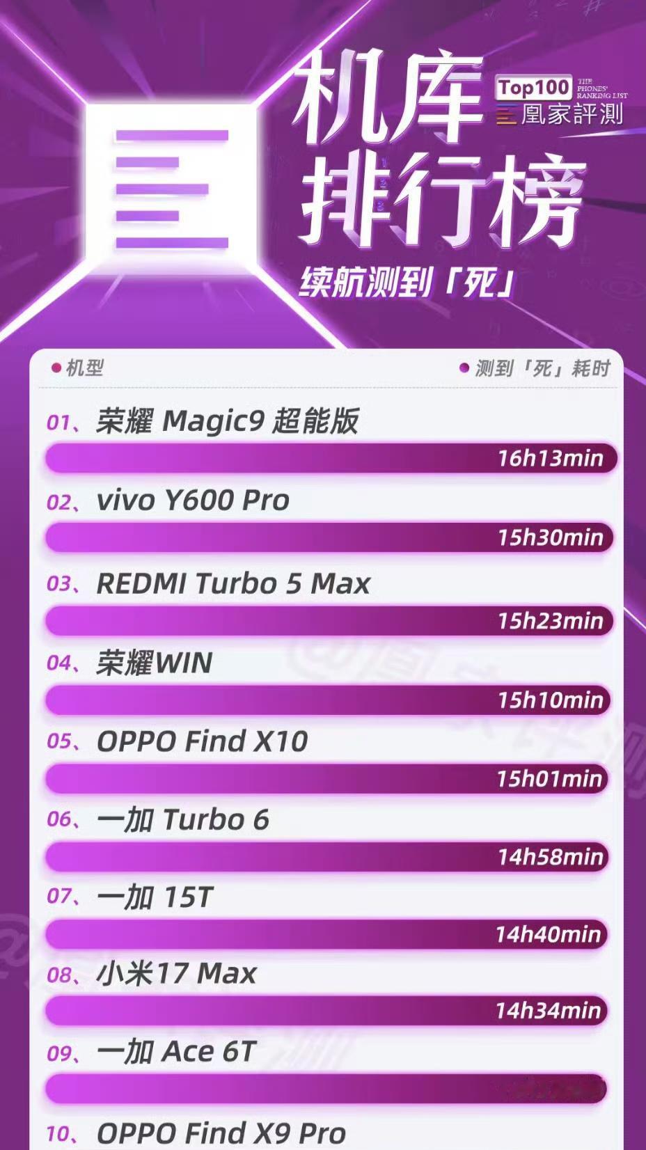 荣耀这简直是在欺负老实人！仗着自己技术领先一步，就疯狂堆电池荣耀Magic9