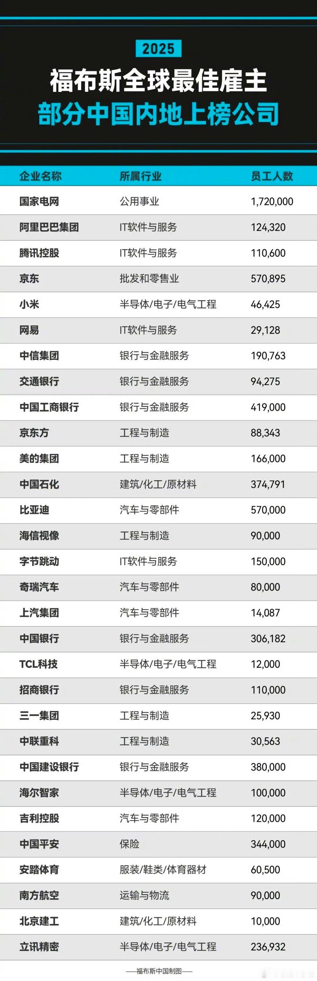 小米也上榜了[墨镜][加油]不过被归类为半导体公司，现在小米涉足领域太多了，真不知