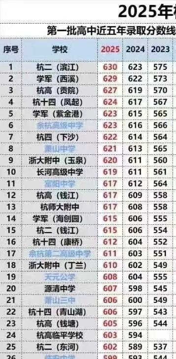 2026年杭州中考录取分数线，看样子要比2025年普涨10分。去年630进杭二