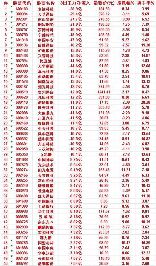 6月23日，前3天主力流出的50名单生益科技：3日净流入-38.9亿，最新