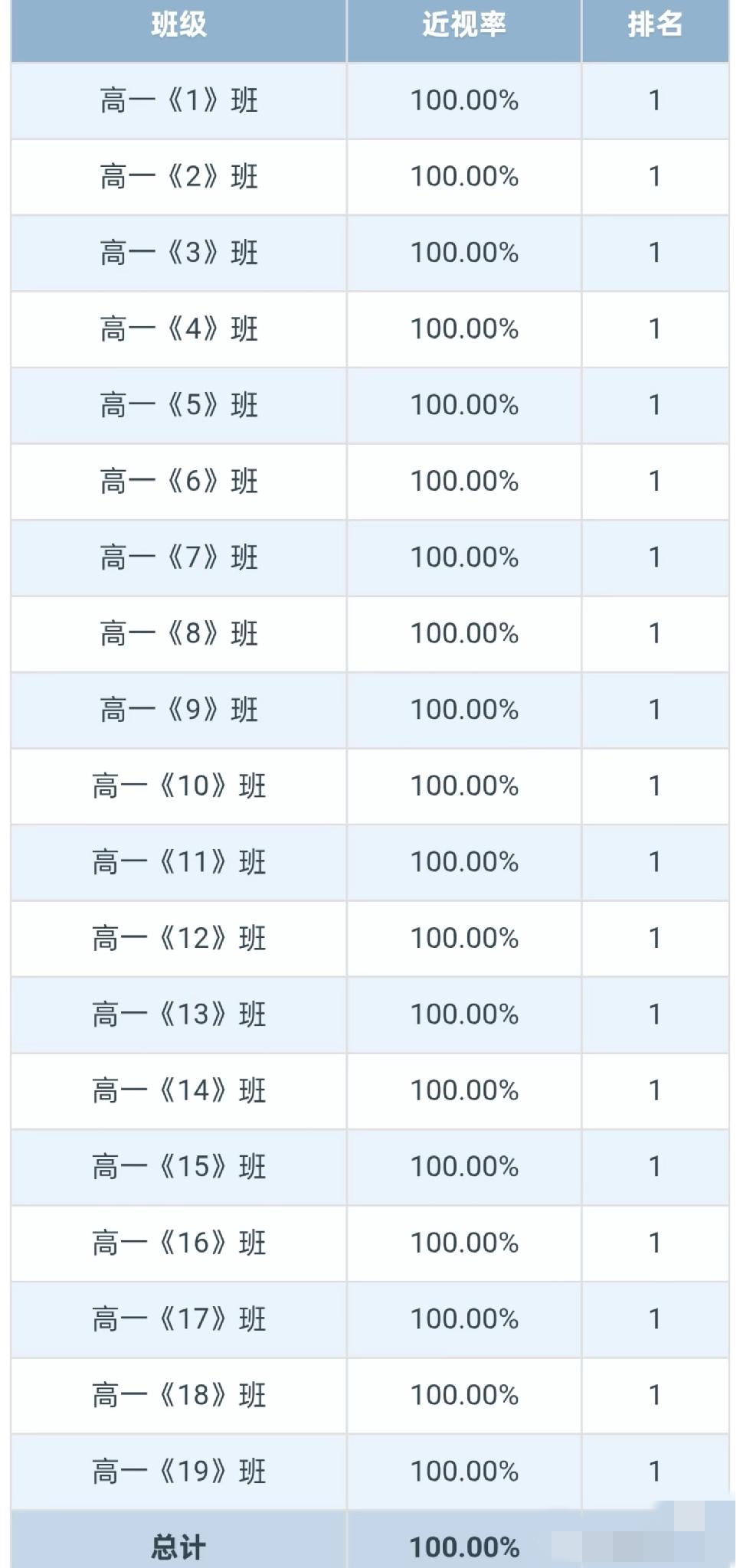 江苏学生近视率全校100%，被内卷程度震惊了随手看了一下，某个小学，近视率9