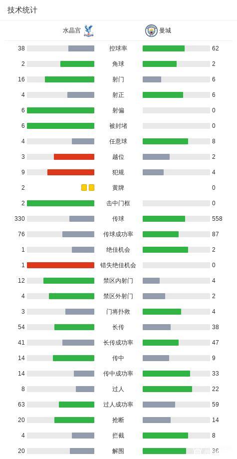 曼城死咬阿森纳的秘诀，哈兰德和多纳鲁马。本场对水晶宫也是劣势，水晶宫16次射