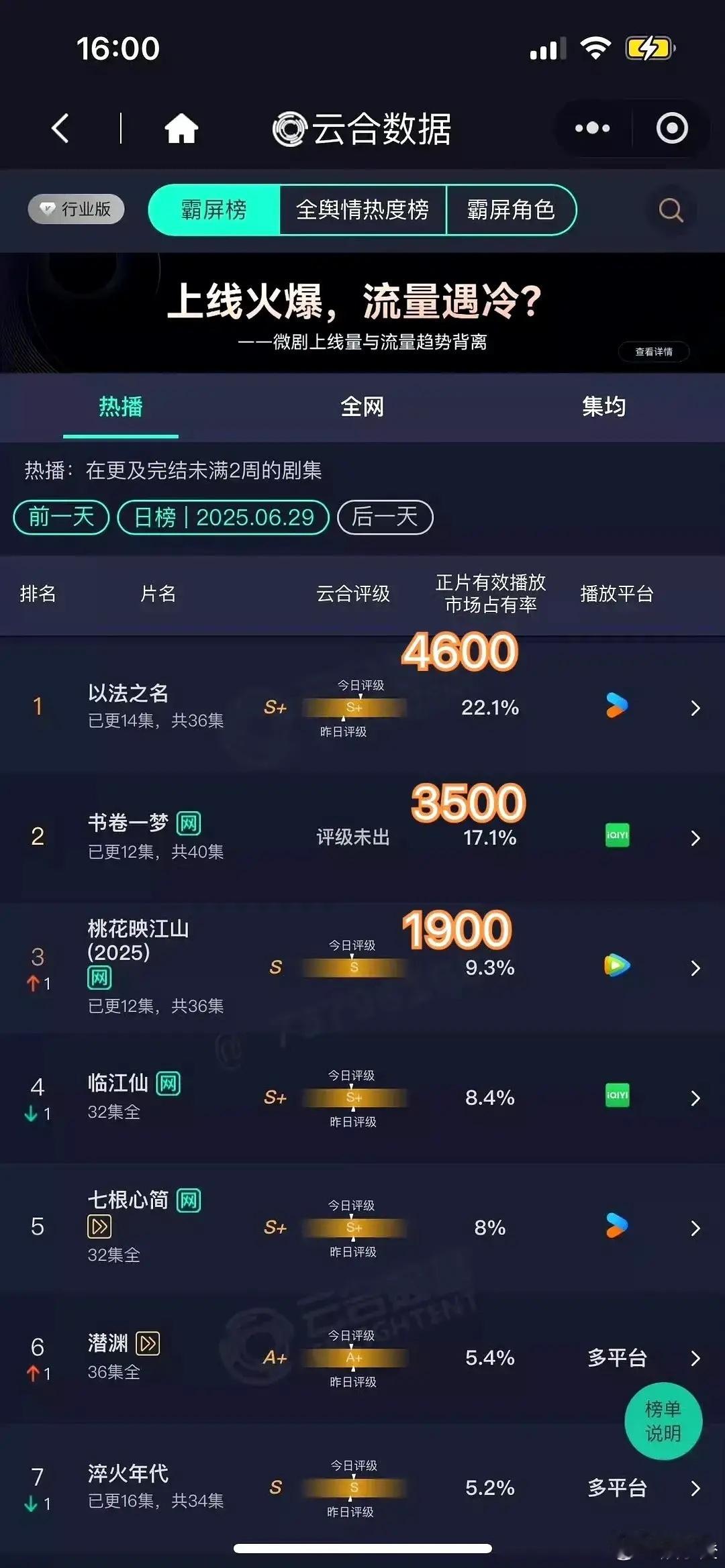 真是让人大跌眼镜😲腾讯和爱奇艺两大平台的古偶剧，居然在暑假档输给了优酷的一部