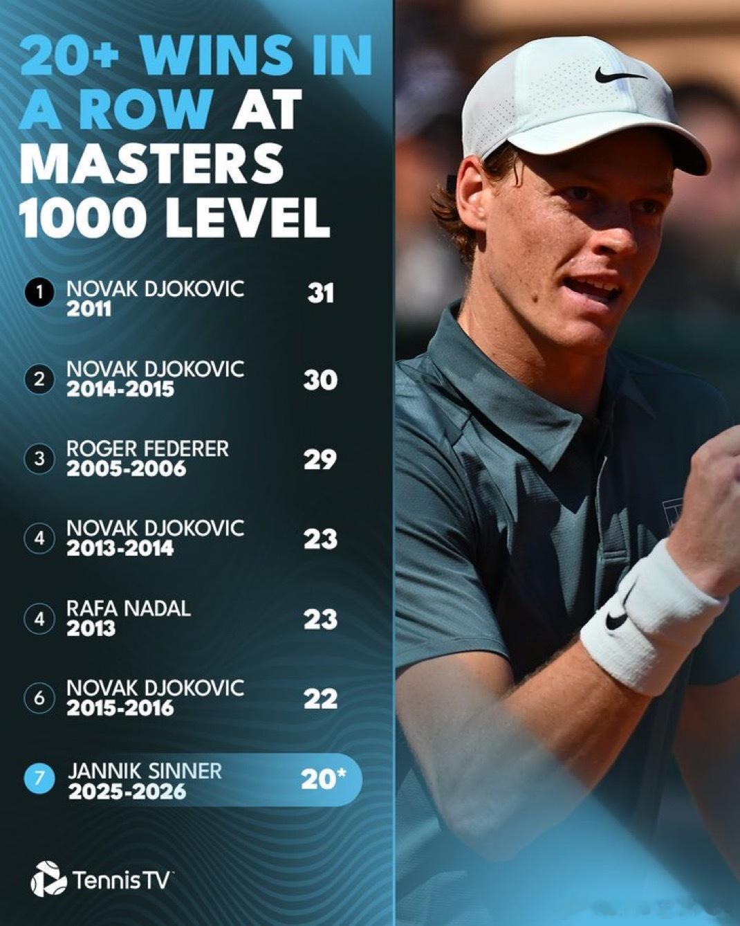 辛纳🇮🇹2:0轻取阿里亚希姆大师赛20连胜本场比赛辛纳发球稳健，一发，二发