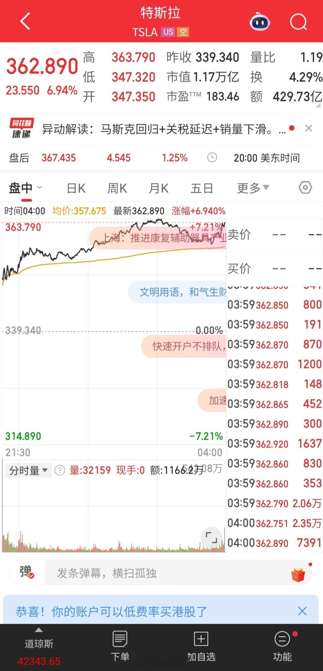 特斯拉市值一夜增超5400亿当地时间5月27日，特斯拉股价涨了6.94