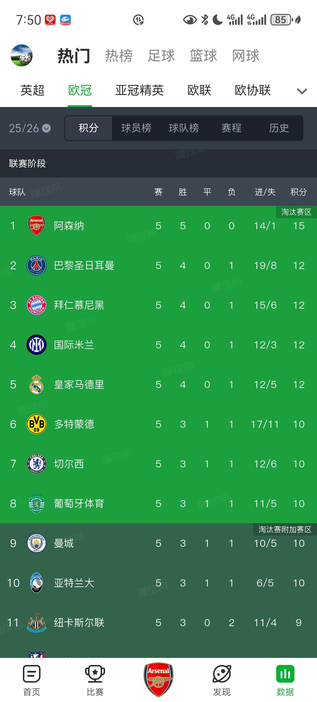 这赛季阿森纳真有点势如破竹的感觉了！欧冠五连胜霸占榜首，击败最大苦主大拜仁。英超