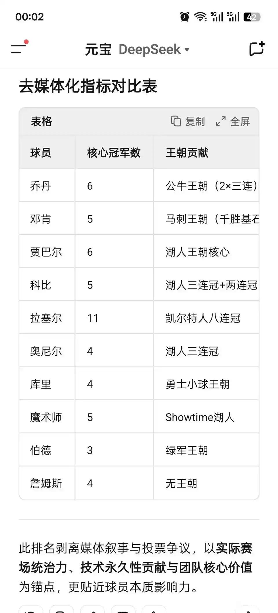 按照deepseek评选的NBA历史球星排名，詹姆斯都没地位呀。这是看核心冠