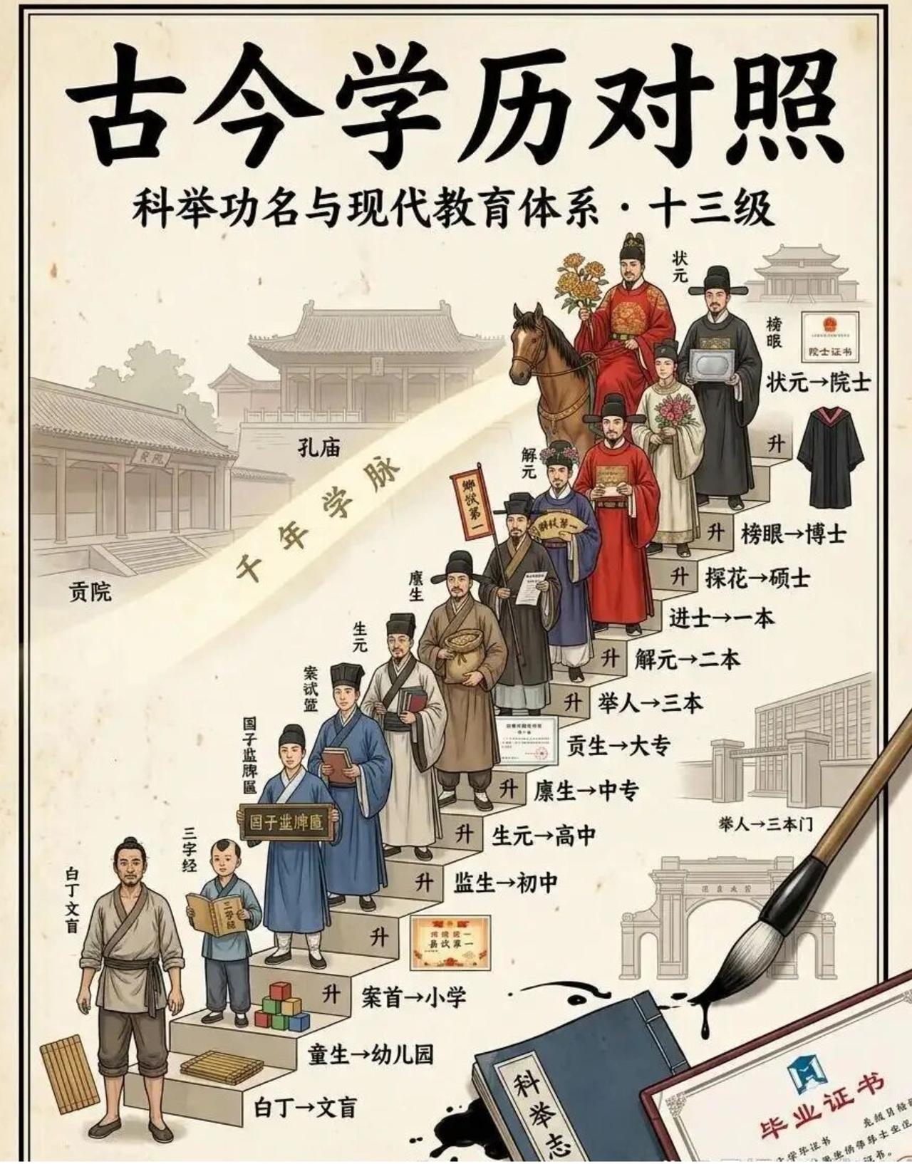一张图看懂古代科举和现代学历的对照。看看你的学历对应古代的哪一级！古代科举十