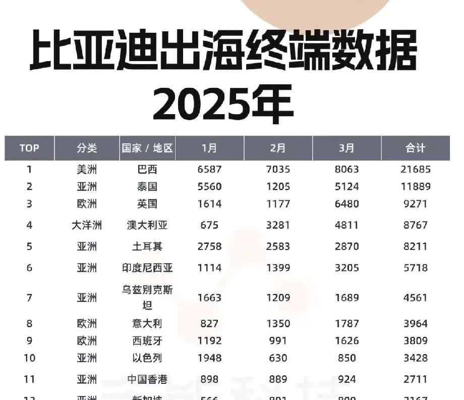 中国车杀疯，比亚迪霸榜，老外破防：这还怎么玩？2025年刚开局，一季度比