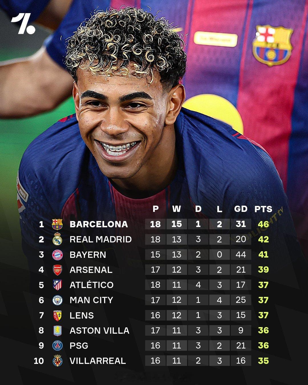 【皇萨仁前三！五大联赛积分榜排行榜】将欧洲五大联赛所有球队，按照联赛积分进行榜名