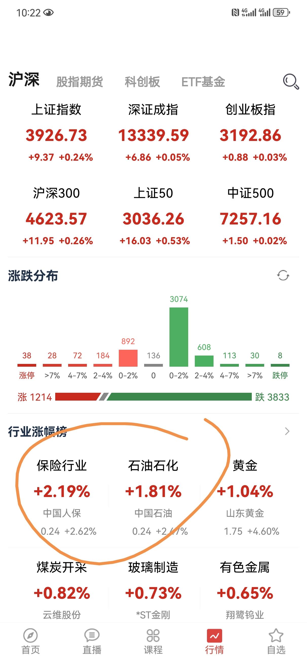 早盘不咋地啊，没有银行石油保险，大盘估计得中阴线了，个股更拉胯，除了海南，航天有