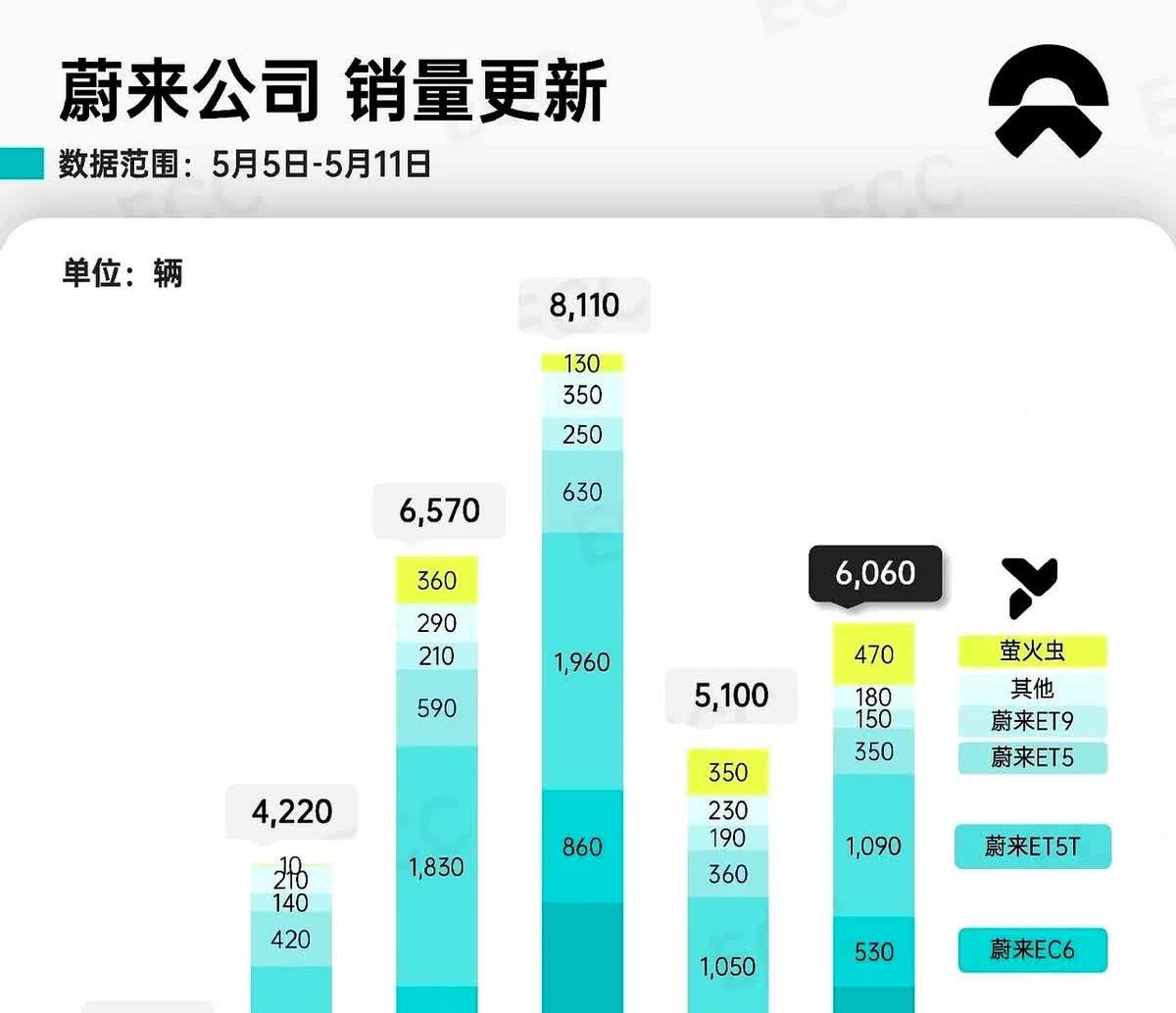 蔚来上周销量来了整体6060台当初可能不拆分乐道这个品牌就好了毕竟