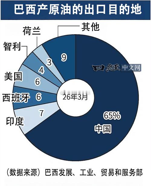 巴西的原油出口以面向中国和美国为中心，正在急剧增加。在主要消费国采取措施降低对中