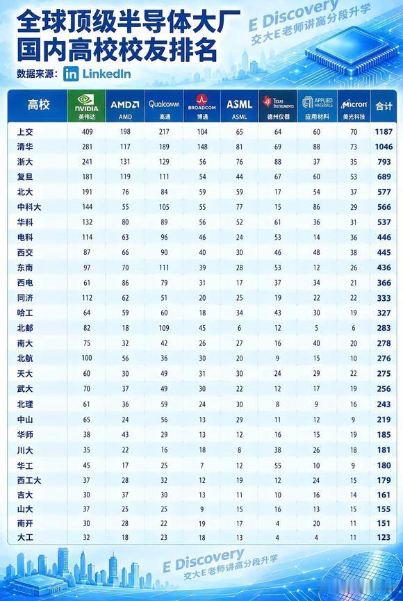 全球顶尖半导体大厂校友人数排名，上海交通大学和清华大学遥遥领先，校友人数都超过了