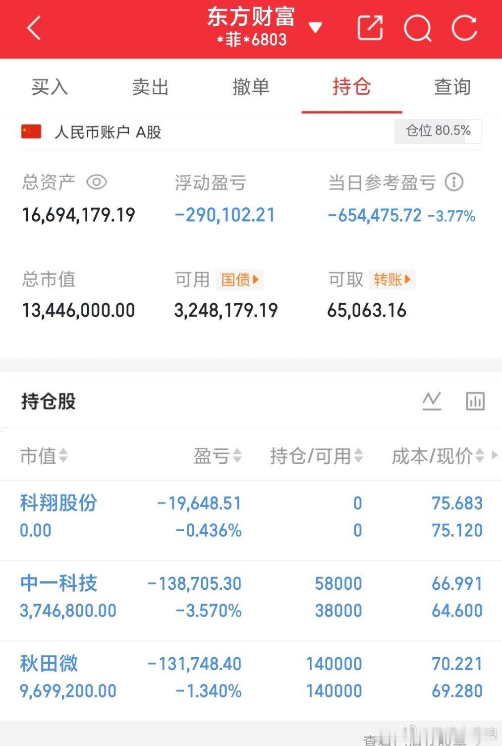 联想集团年内涨幅超96%大曾子跌破30万，二连绿，资金来到了28万，达实早上冲