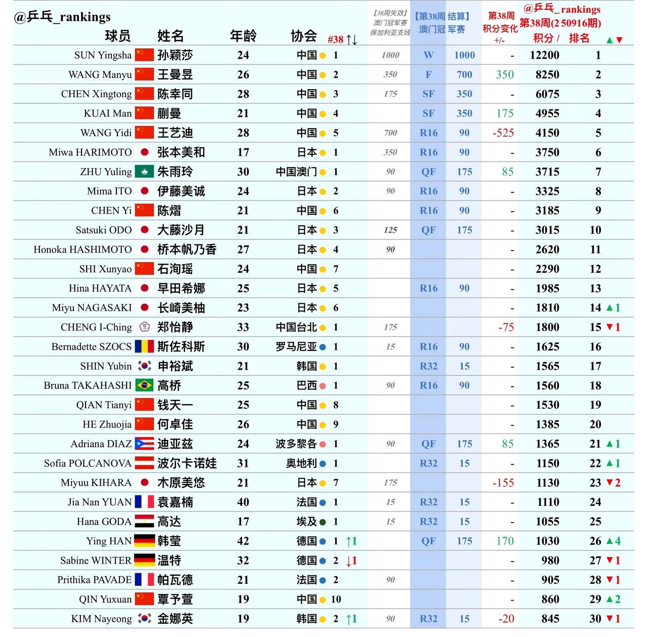 女单世界最新排名（第38周）国乒占据前五，孙颖莎积分12200，遥遥领先排名第