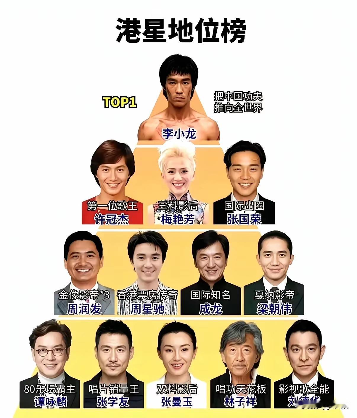 在港星的排行中，个人觉得成龙大哥和李小龙先生，应该是一个档次的。而对于女演员来说