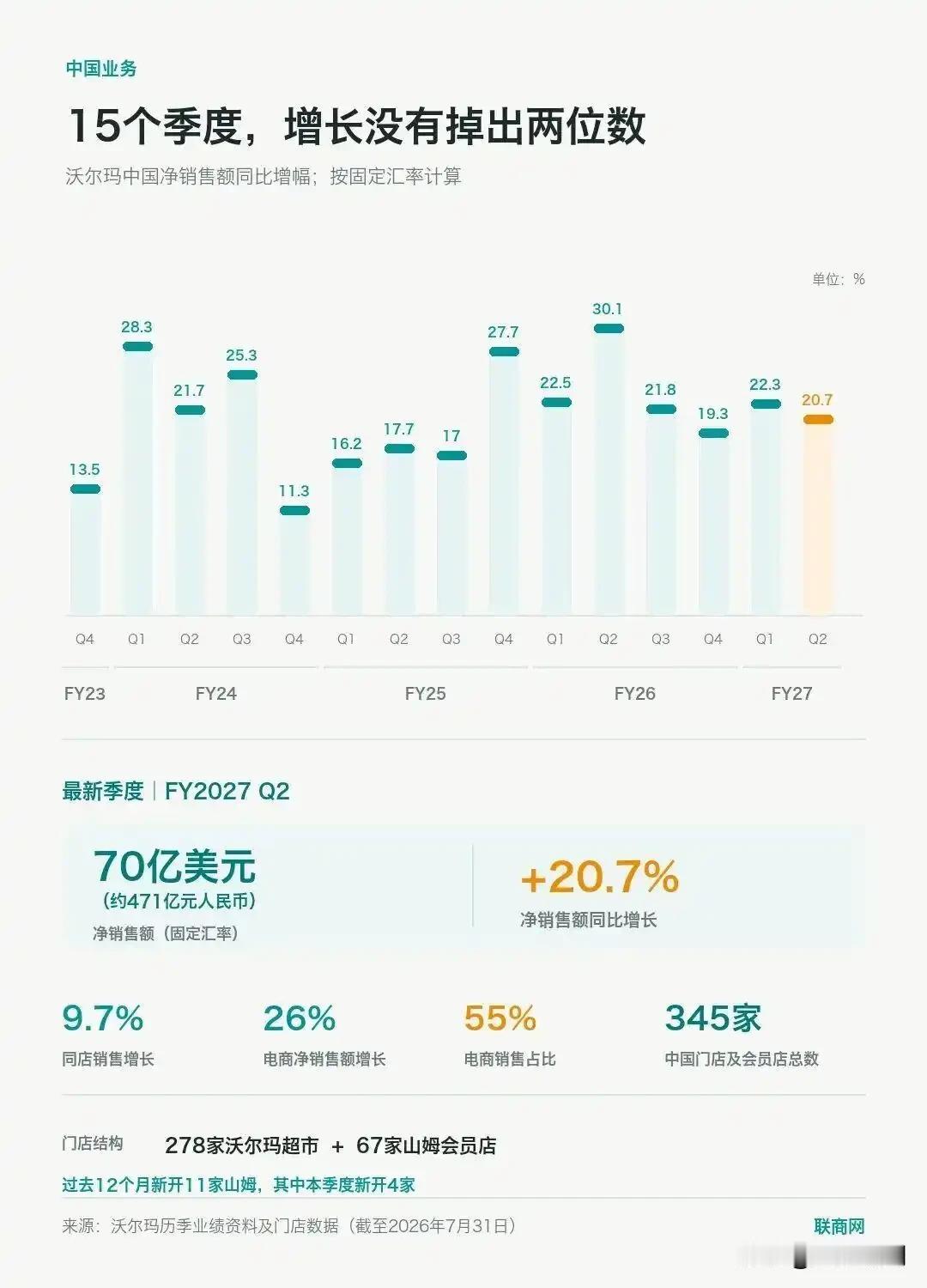 山姆换采购官了，两个都是非食品背景出身。这个人事安排有点意思，山姆最出名的是