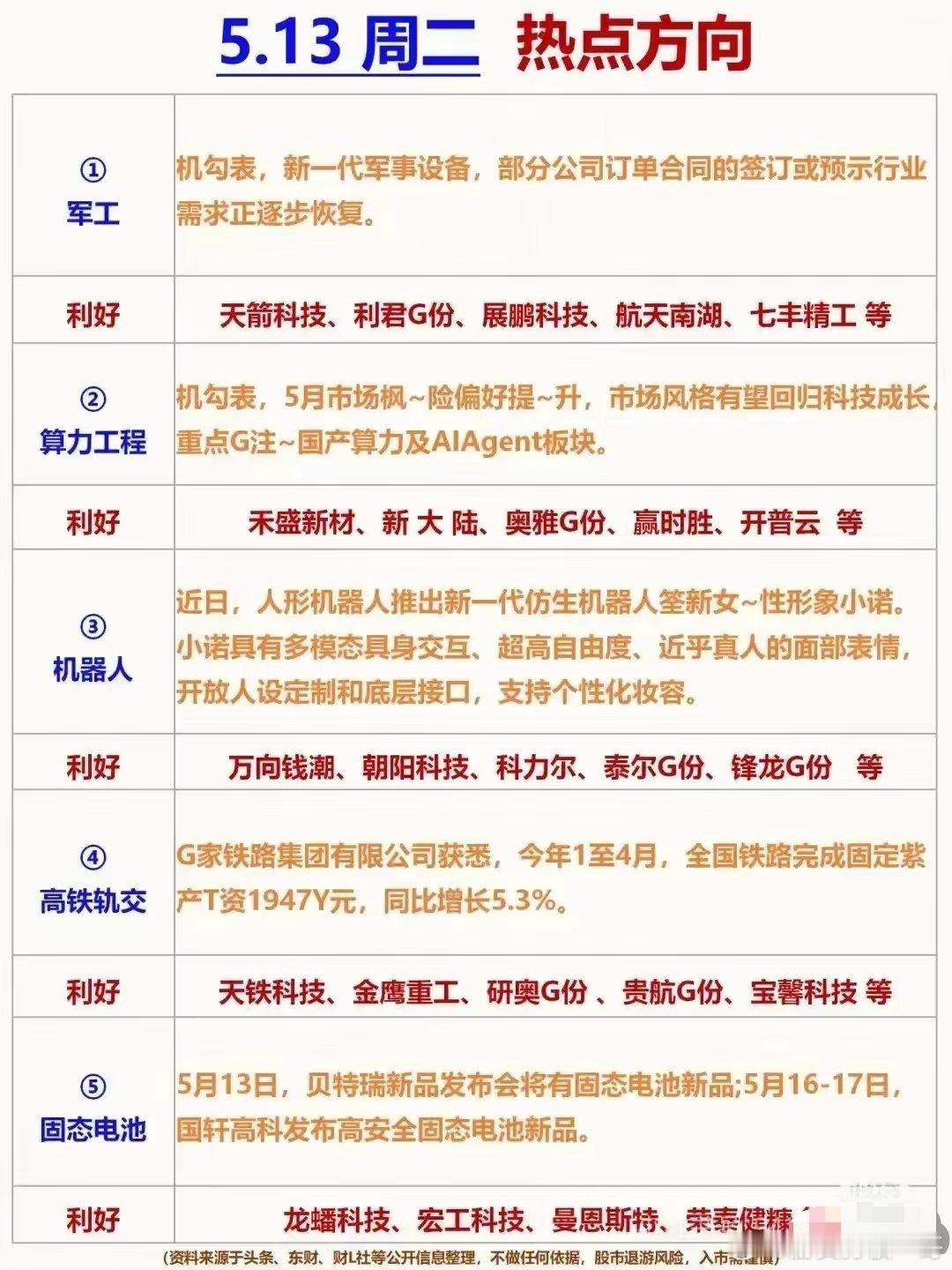今天可关注一下这些热门板块​​军工板块​​天箭科技：这公司主要做微波前端产品，像
