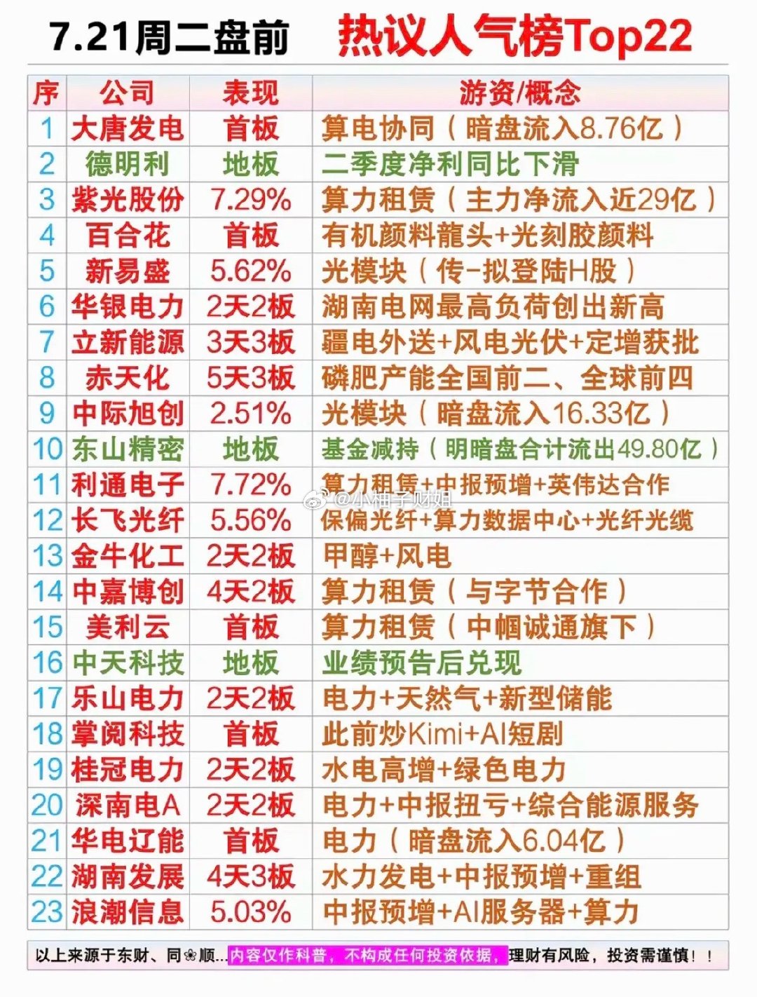 7.21周二市场热议+人气热度榜！1.算电协同2.光模块3.算力租赁4.水电