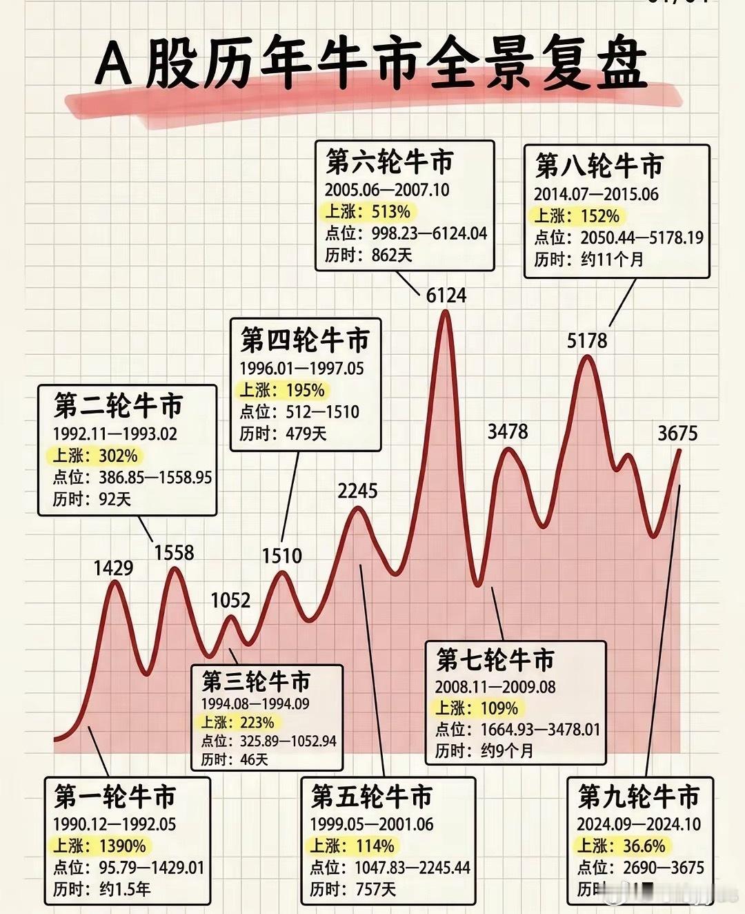 复盘A股历史九轮牛市可以发现，每一轮行情都有主线领涨。牛市行情有长有短，长牛延续