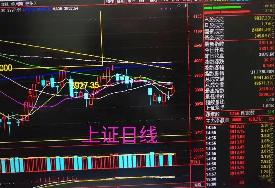 晚间收评复盘：全球加息潮后，全球股市共振向上，A股迎来反弹的最佳窗口期今日A股在