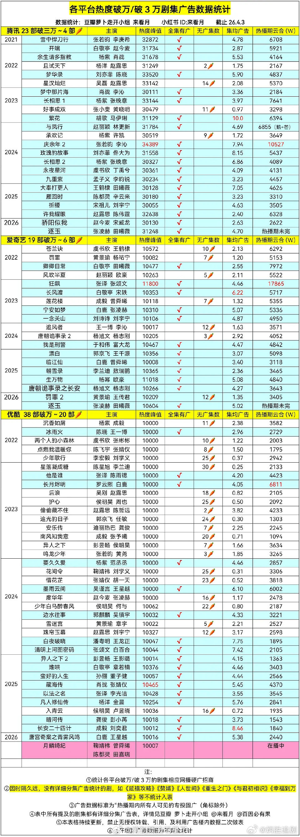 历年四平台破万剧中广告数🥕统计来了，你印象中哪部最💧？腾讯视频23部破3万剧