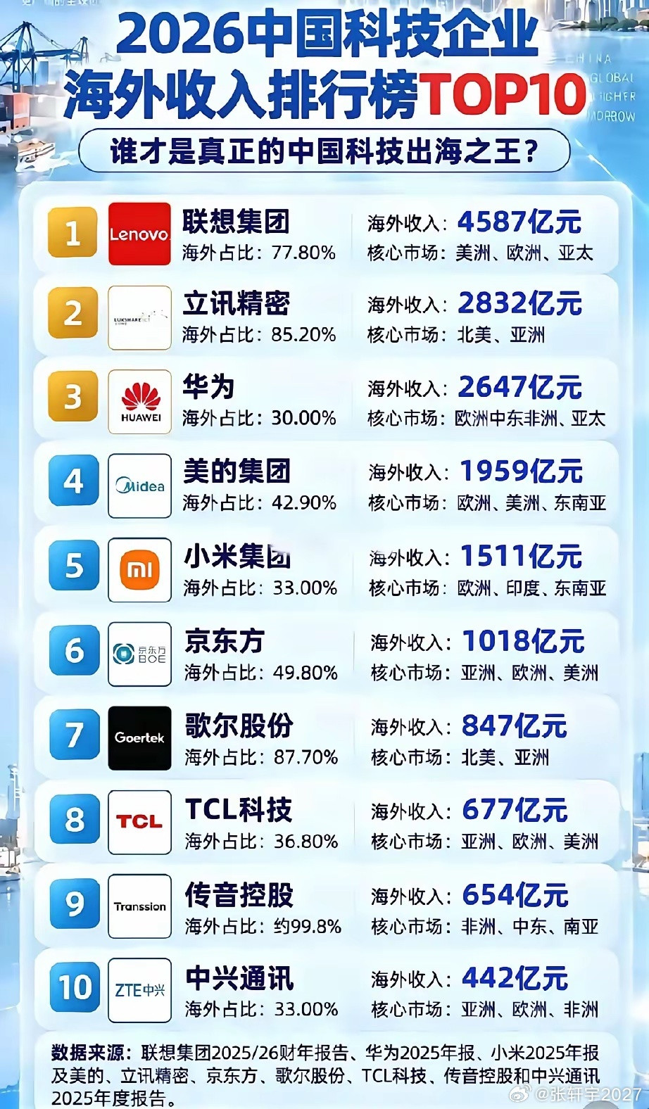 赚老外钱最多的中国科技公司，不是华为也不是小米，是它​说出来你可能不信。2025/26财年，联想海外