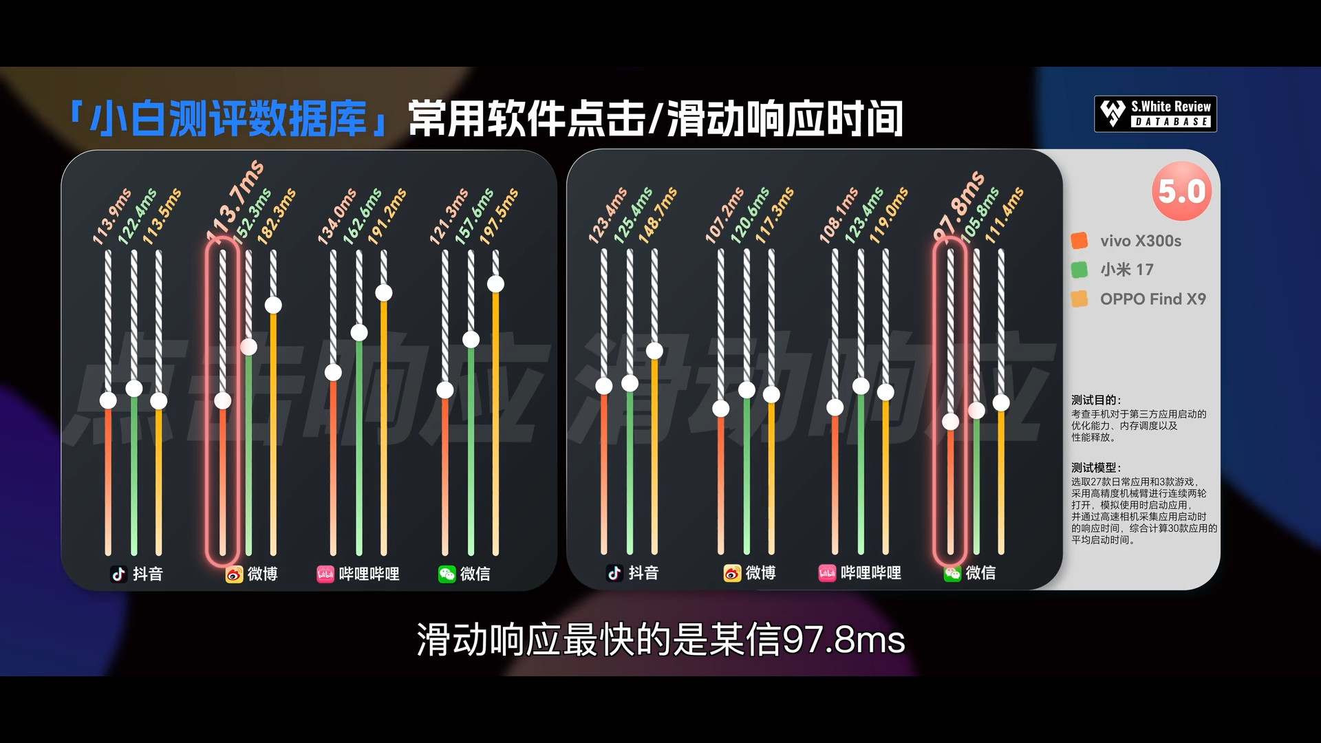vivoX300s的测评已经出炉了，虽然只是s的后缀，但是在影像、续航、响应速