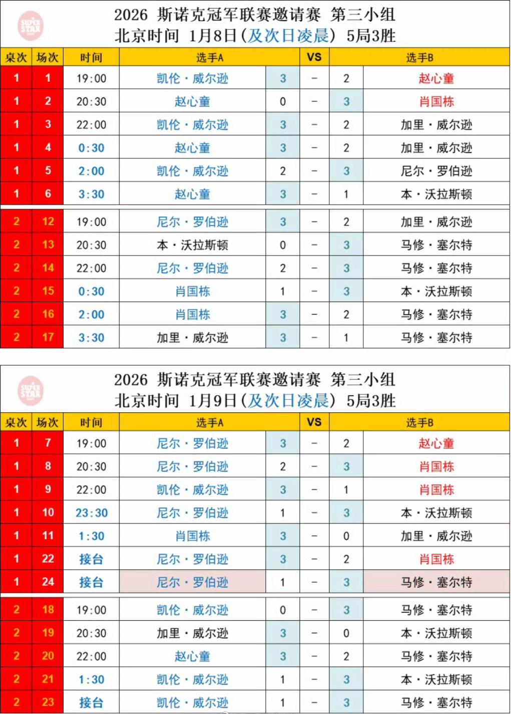 冠军联赛第四小组，肖国栋晋级半决赛，赵心童遗憾未能进入前四！满分先生塞尔特连克两